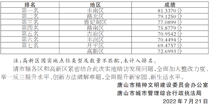 唐山精神文明建设和城市管理排行榜