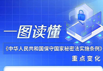 一图读懂《中华人民共和国保守国家秘密法实施条例》重点变化