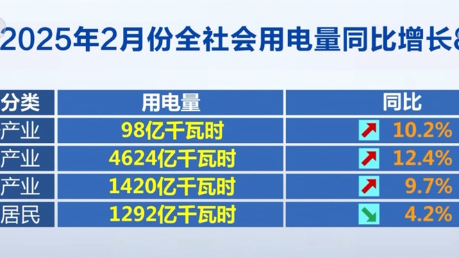 2月份全社会用电量同比增长8.6%