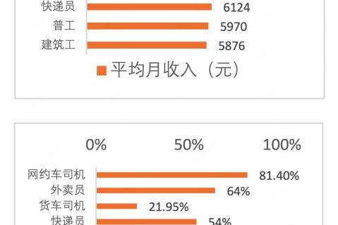 最新报告：网约车司机收入位居蓝领第二、留任意愿最高