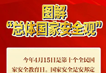 图解“总体国家安全观”